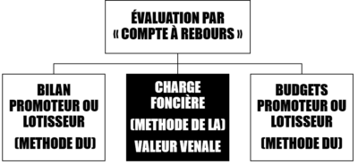 DIFFERENTES DEFINITIONS DE LA CHARGE FONCIERE CABINET IFC EXPERTISE FAVRE REGUILLON