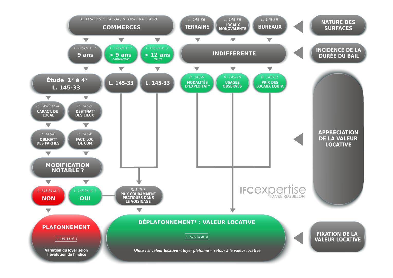 Evaluation des baux commerciaux | Cabinet IFC EXPERTISE FAVRE-REGUILLON