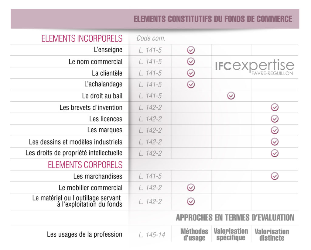Possede Des Fonds De Commerce Mots Croises Comment évaluer un fonds de commerce ? | Cabinet IFC EXPERTISE FAVRE