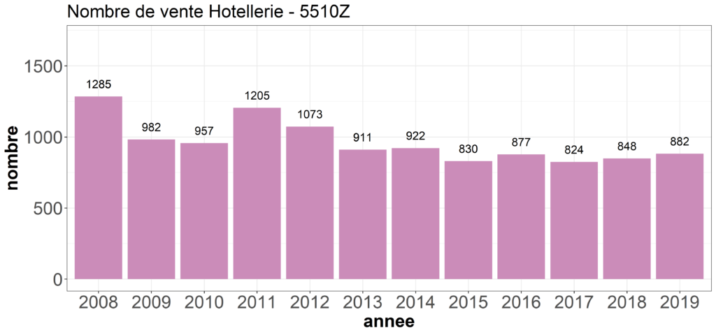 evolution-nombre_cessions_fonds_commerce_hotel_ifc_expertise