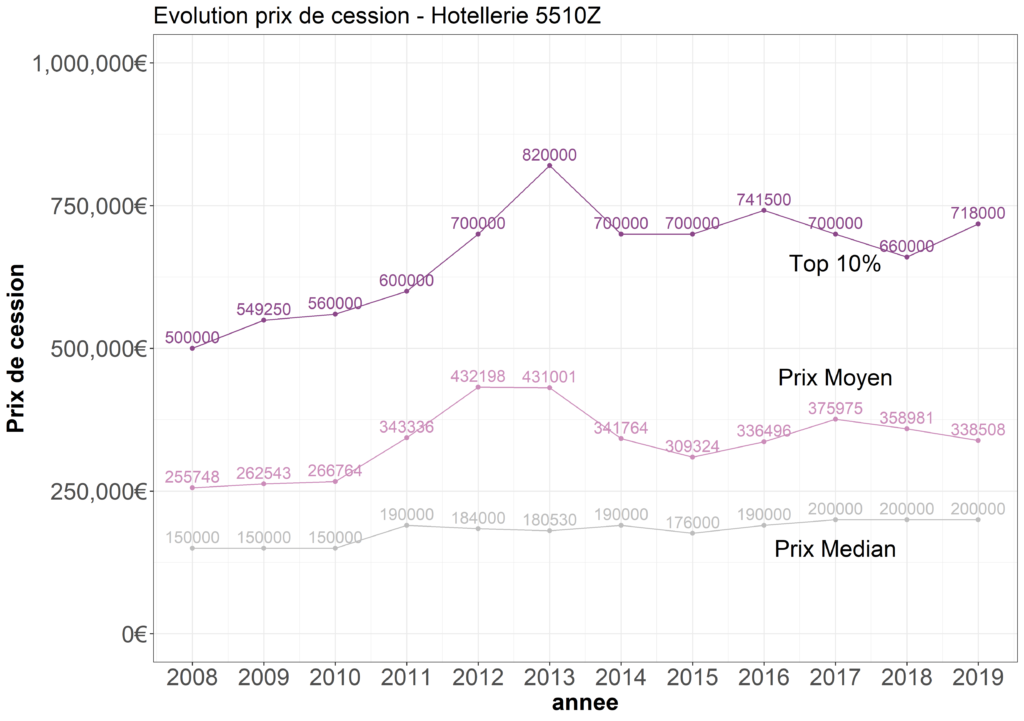 evolution-nombre_cessions_fonds_commerce_hotel_ifc_expertise