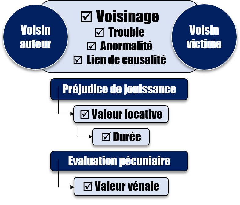 Comment estimer un trouble anormal du voisinage ?