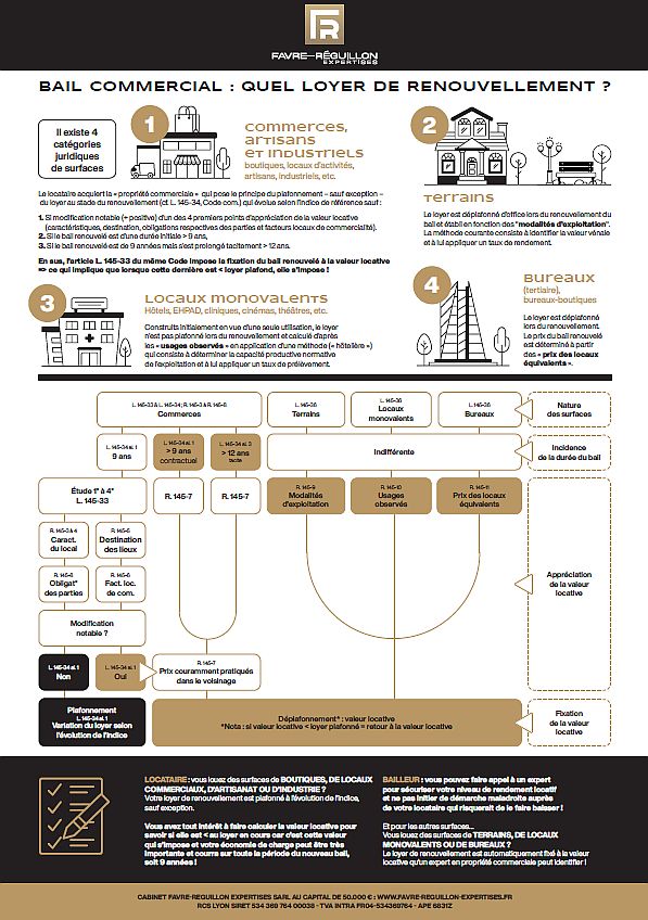 🎯 BAIL COMMERCIAL : QUEL LOYER DE RENOUVELLEMENT ? 🎯 BAIL COMMERCIAL : QUEL LOYER DE RENOUVELLEMENT ?