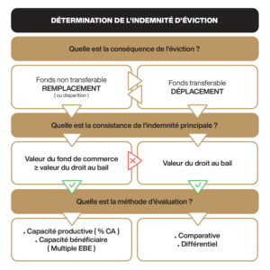 Comment_calculer_Indemnite_Eviction_favre_reguillon_philippe_expert