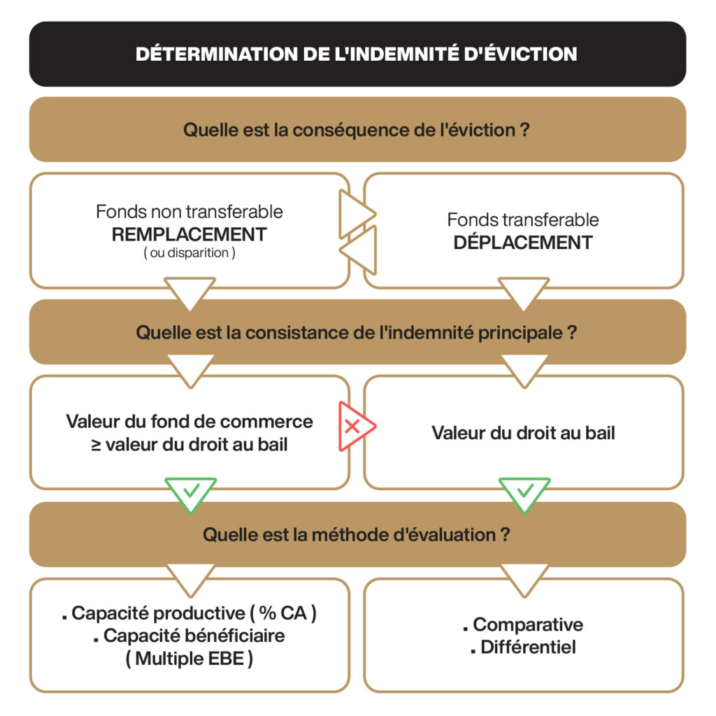 Comment_calculer_Indemnite_Eviction_favre_reguillon_philippe_expert