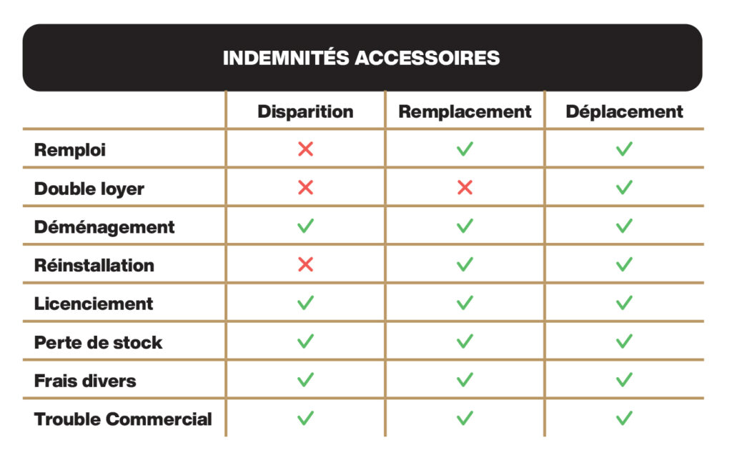 Comment_calculer_Indemnite_Eviction_indemnites_accessoires_favre_reguillon_philippe_expert