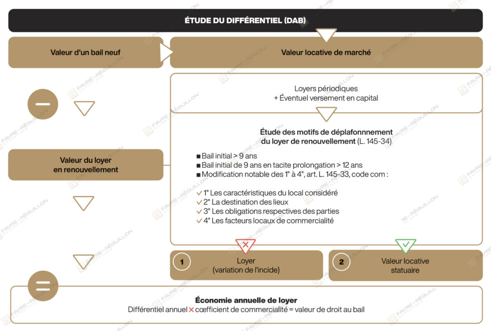 Comment évaluer un droit au bail ? | Cabinet IFC EXPERTISE FAVRE-REGUILLON