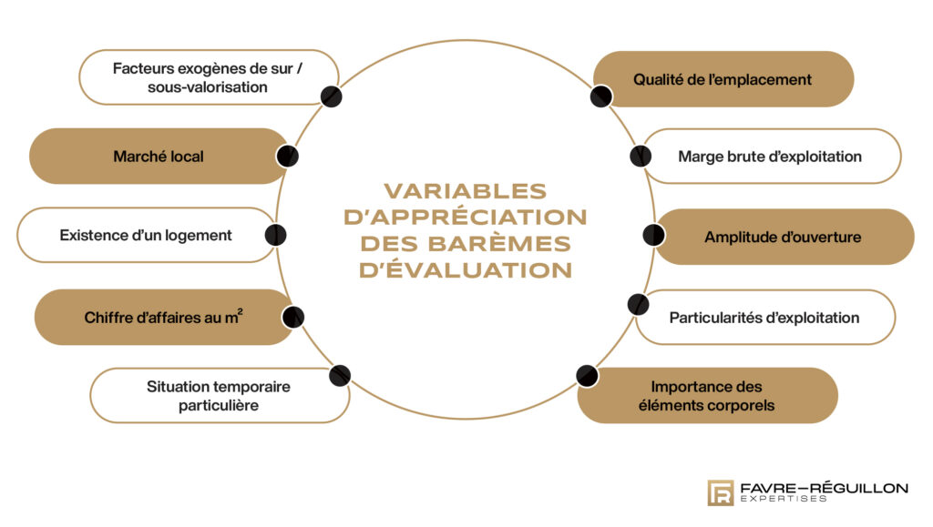 Quelles sont les variables d'appréciation des barèmes de valorisation des fonds de commerce ? Quelles sont les variables d'appréciation des barèmes de valorisation des fonds de commerce ?