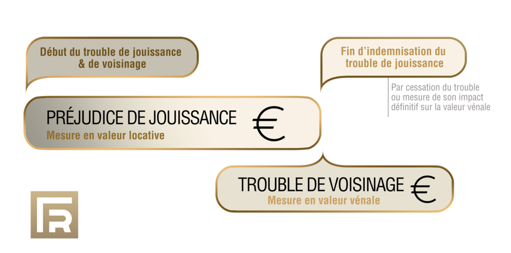 EVALUATION DU TROUBLE DE JOUISSANCE EN CONTEXTE DE TROUBLE DE VOISINAGE CABINET FAVRE REGUILLON EXPERTISES EXPERTS EVALUATION DU TROUBLE DE JOUISSANCE EN CONTEXTE DE TROUBLE DE VOISINAGE CABINET FAVRE REGUILLON EXPERTISES EXPERTS