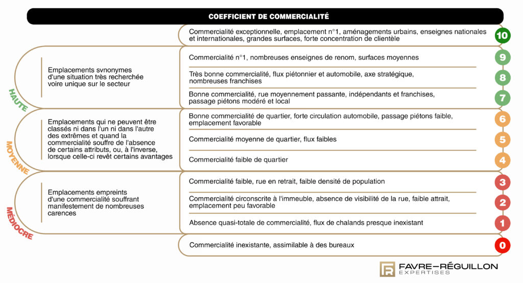 coefficient-de-commercialite-valeur-droit-au-bail-cabinet-favre-reguillon-expertises coefficient-de-commercialite-valeur-droit-au-bail-cabinet-favre-reguillon-expertises